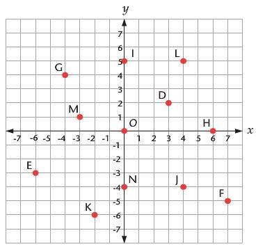 PLZ RESPOND AS SOON AS POSSIBLE What point is located at (-2, -6) a. F b. G c. H d-example-1