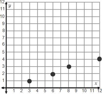 On a coordinate plane, the points are (3, 1), (6, 2), (8, 3), (12, 4). Several ratios-example-1