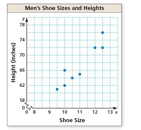 HELP! The scatter plot shows the heights (in inches) and the shoe sizes of eight men-example-1