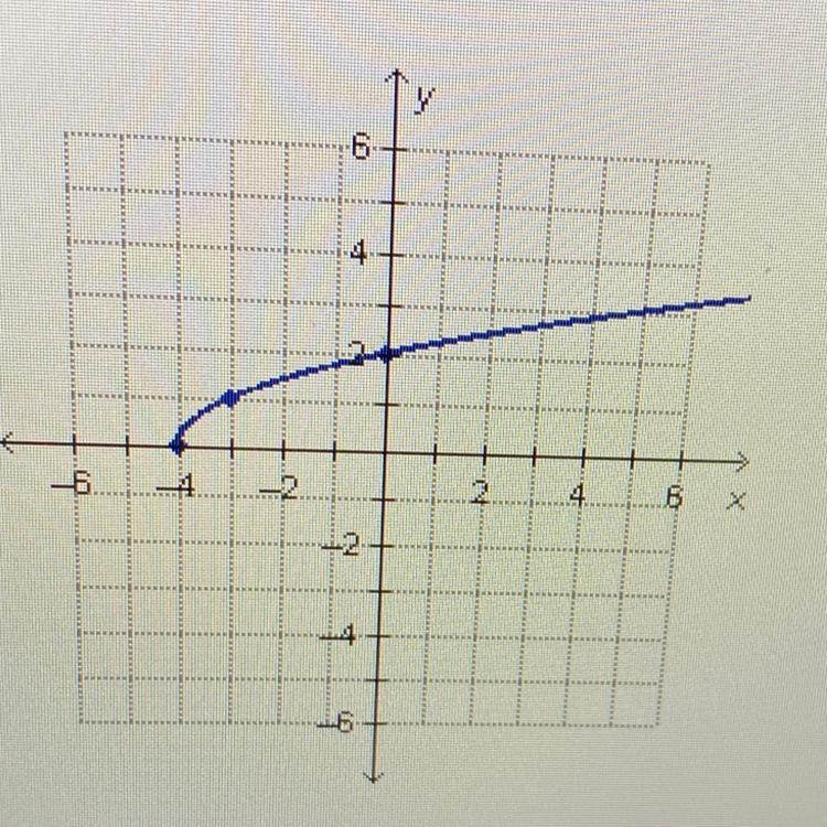 What is the domain of the square root function graphed below?-example-1