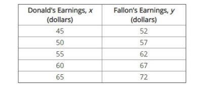 The table below shows the amount of money earned by two different workers over 5 consecutive-example-1