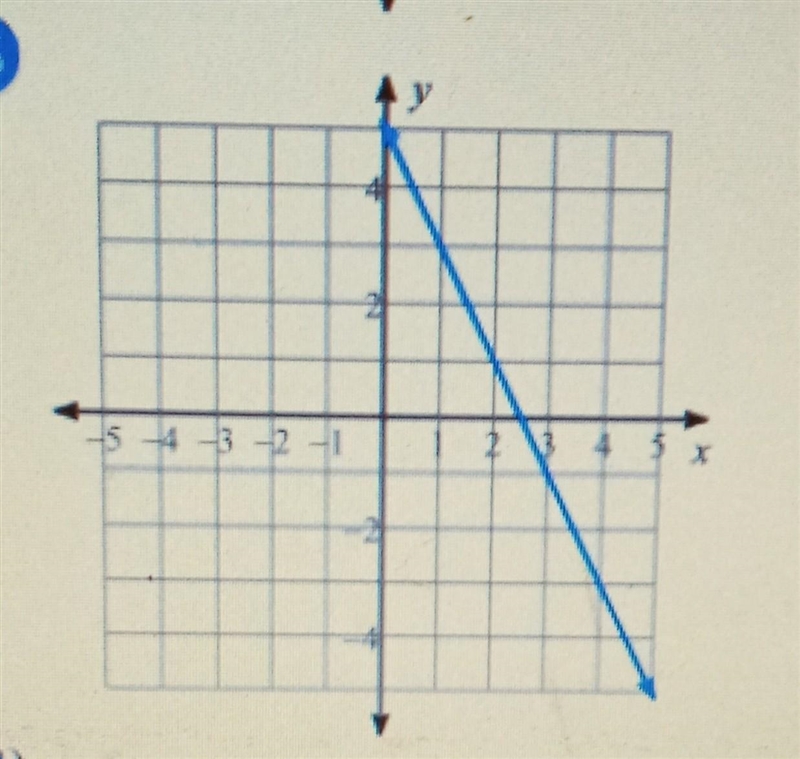 Write the slope-intercept form of the equation of each line​-example-1