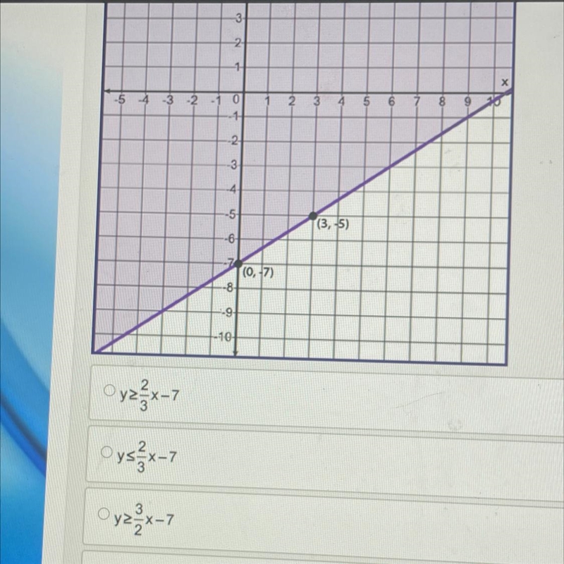 Write an Inequality￼ to represent a graph￼.-example-1