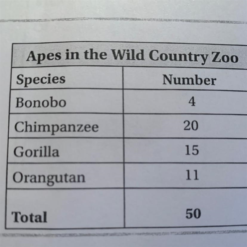 One species makes up 40% of the apes in the zoo. Which species is it?￼-example-1