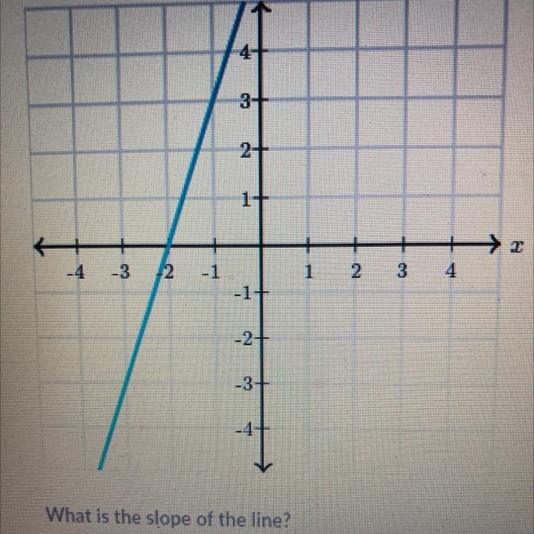 What is the slope of the line?-example-1