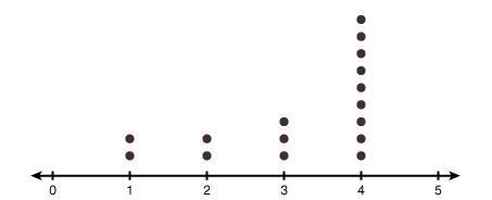 Use the following dot plot to answer the questions. What is the mean of the set? If-example-1