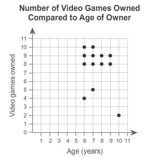 A group of children 6 to 10 years old were asked how many video games they owned. The-example-1