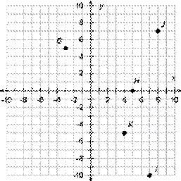 What's the ordered pair for point H in the graph above? Q4 options: A) (0, 4.5) B-example-1