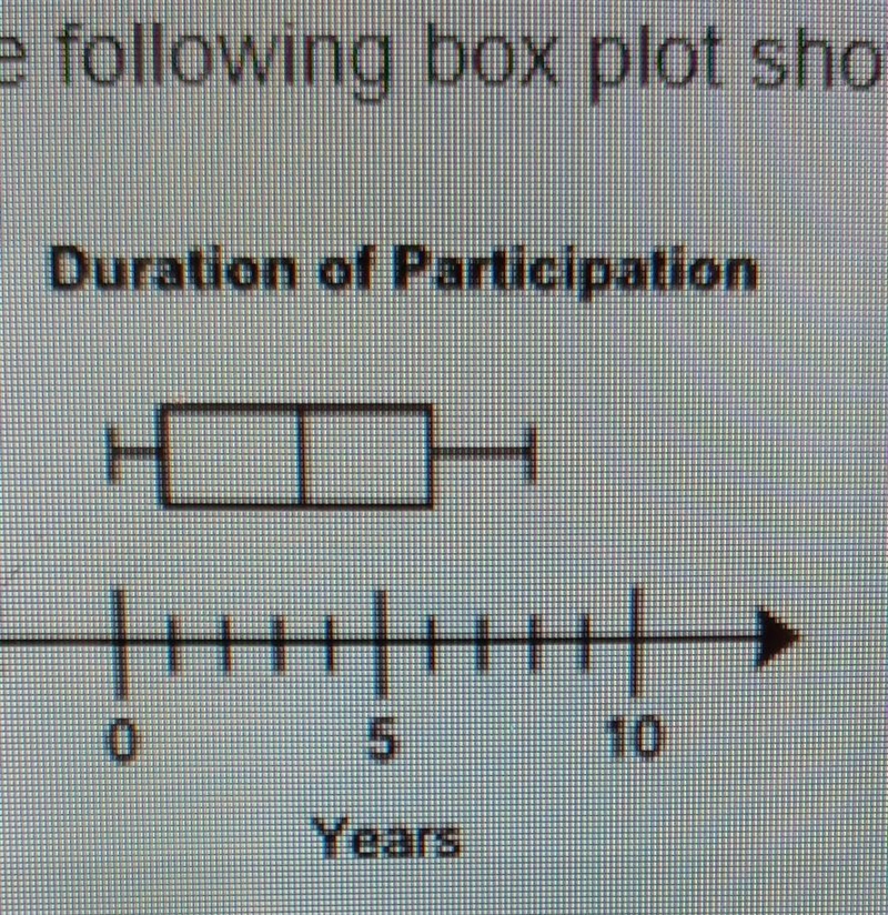 The following box plot shows the number of years during which 20 schools have participated-example-1