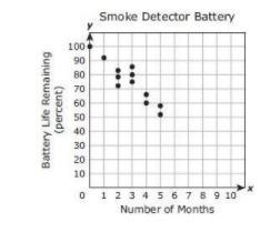 The scatterplot shows the relationship between the percentage of battery life remaining-example-1