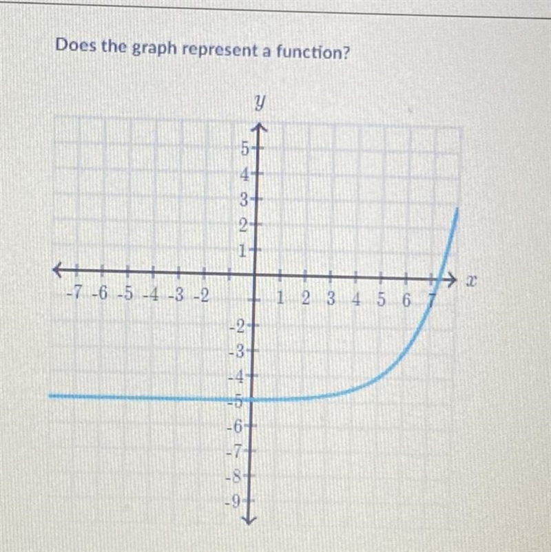 Does the graph represent a function need help quick!!!!!!-example-1