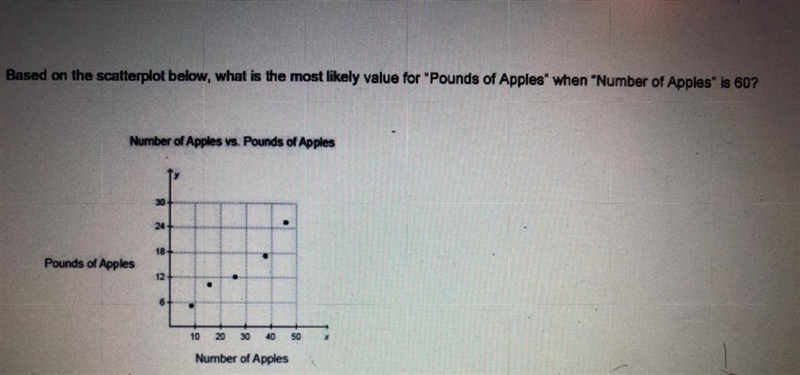 Based on the scatterplot below what is the most likely value for pounds of apples-example-1