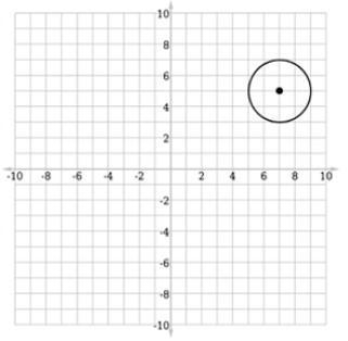 Graph the circle defined by the equation (x + 7)2 + (y – 5)2 = 4. PHOTO 1, 2, 3,OR-example-3