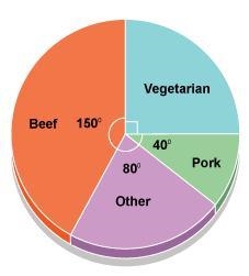 A supermarket chain sold 3600 packets of sausages last month. The pie chart shows-example-1