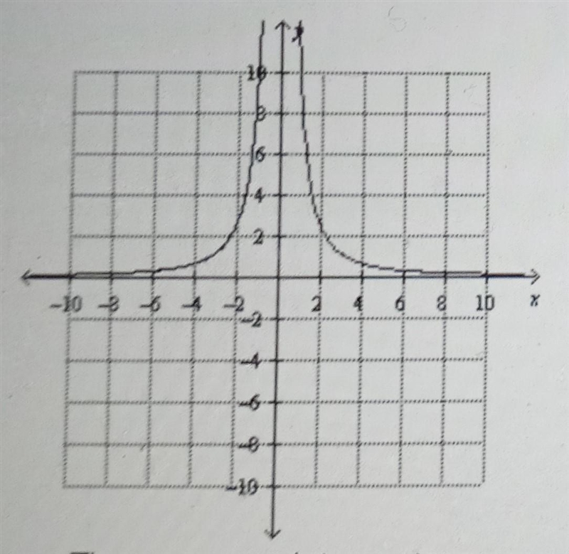 Constant of Variation Find the y-intercepts of the graph y = 10/x² ? a. There are-example-1