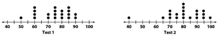 (It's Free!!!!) Enjoy! The dot plots show 20 scores on two different tests. What is-example-1