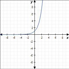 8. Use the graph of y = ex to evaluate the expression e0. Round the solution to the-example-1