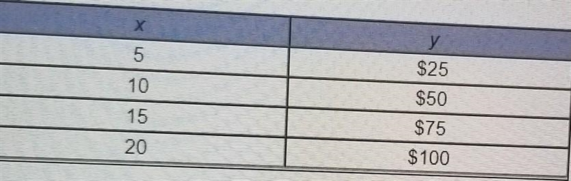 the table below shows the total cost of attendance to a basket ball game, y, for x-example-1