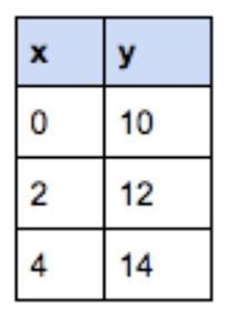 Use the table below to answer the following questions: What is the slope? (Write only-example-1