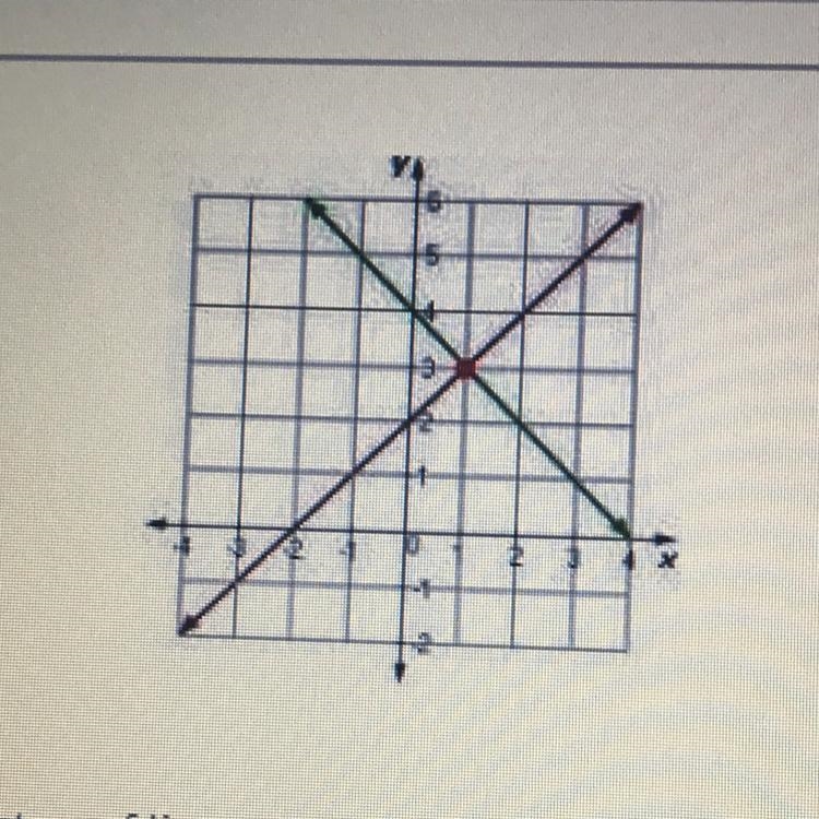 HELP!!! How many solutions can be found for the system of linear equations represented-example-1