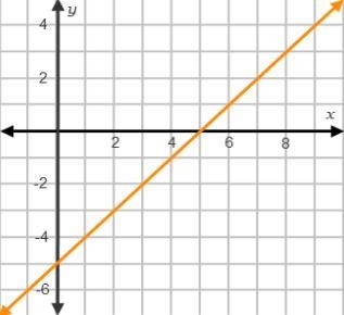 HELP! 50 POINTS! A system of equations consists of a line s of the equation y = x-example-1