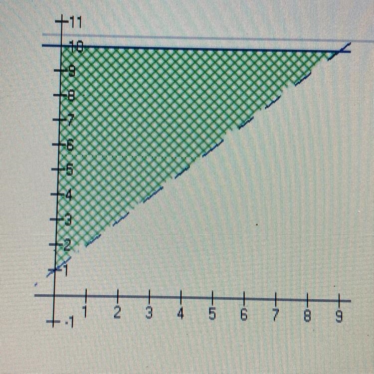 Which of the following systems of inequalities would produce the region indicated-example-1