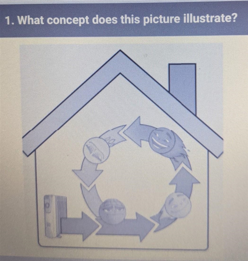 1. What concept does this picture illustrate? A. radiation B. conduction c . contraction-example-1