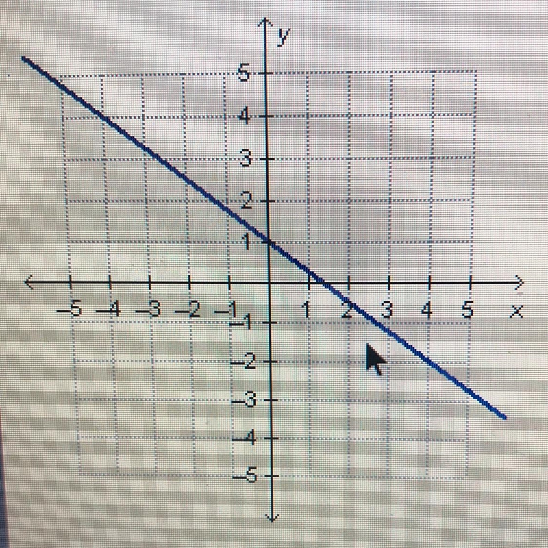 What is the slope of the line in the Graph -4/3 -3/4 3/4 4/3-example-1