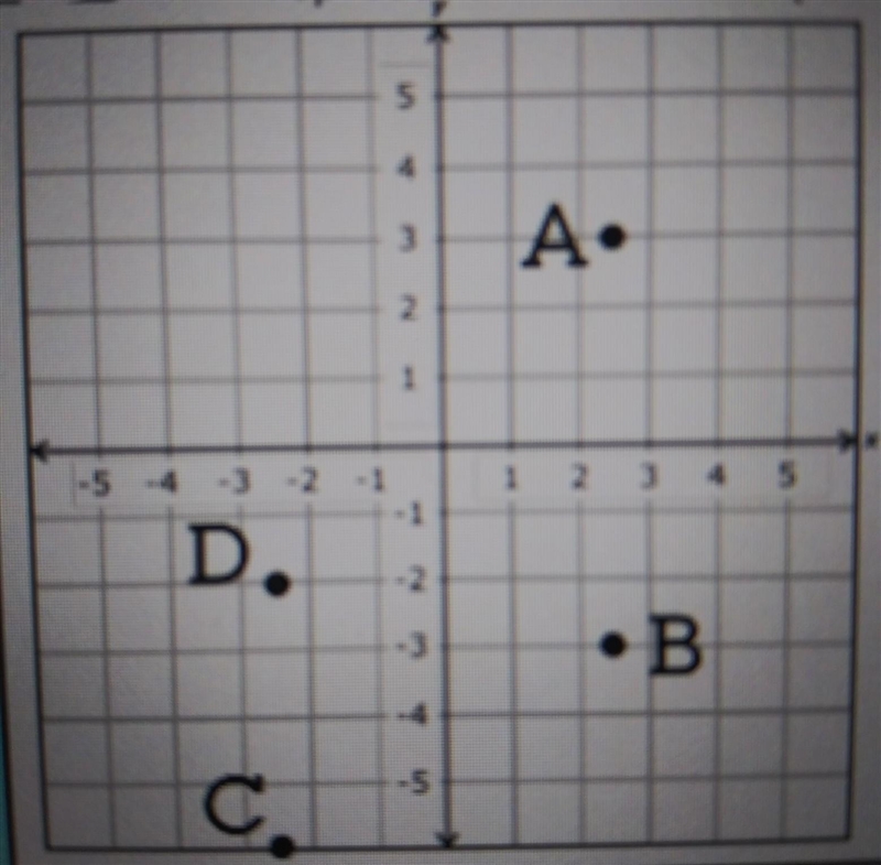 Which point on the coordinate grid best represents the ordered pair (-5/2, -6/3)? A-example-1