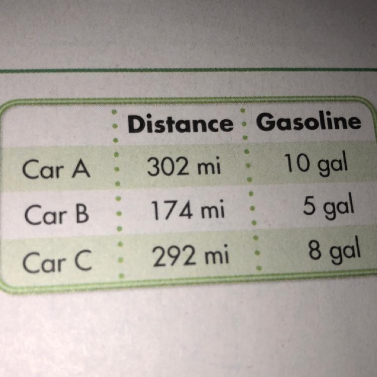 Which car traveled the farthest on 1 gallon of gas? Show your work.-example-1