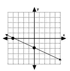 What is the y intercept of the line? 4 -1 3 -2-example-1