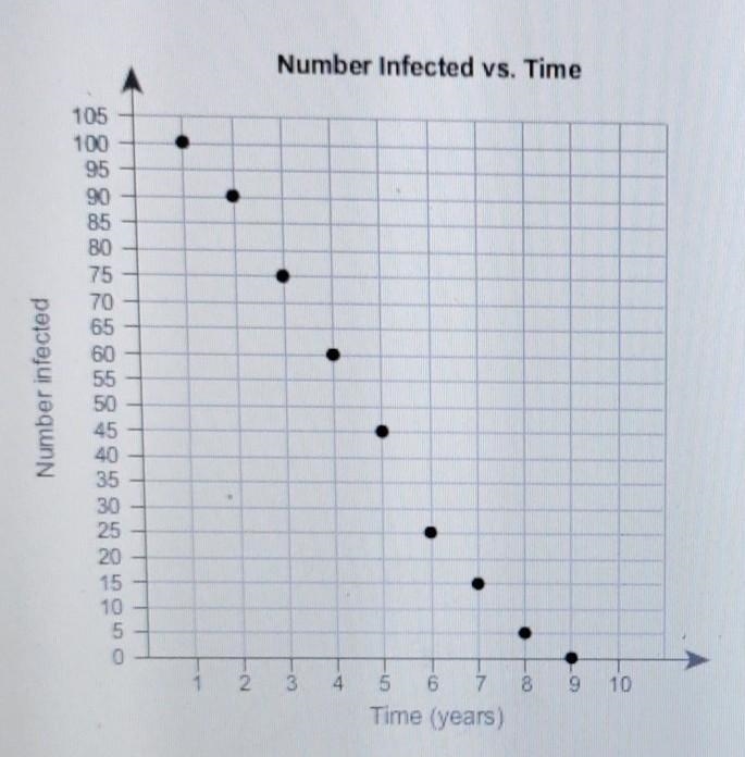 HELP ME OUT PLEASE!!!!!!!! Which associations best describe the scatter plot? Select-example-1