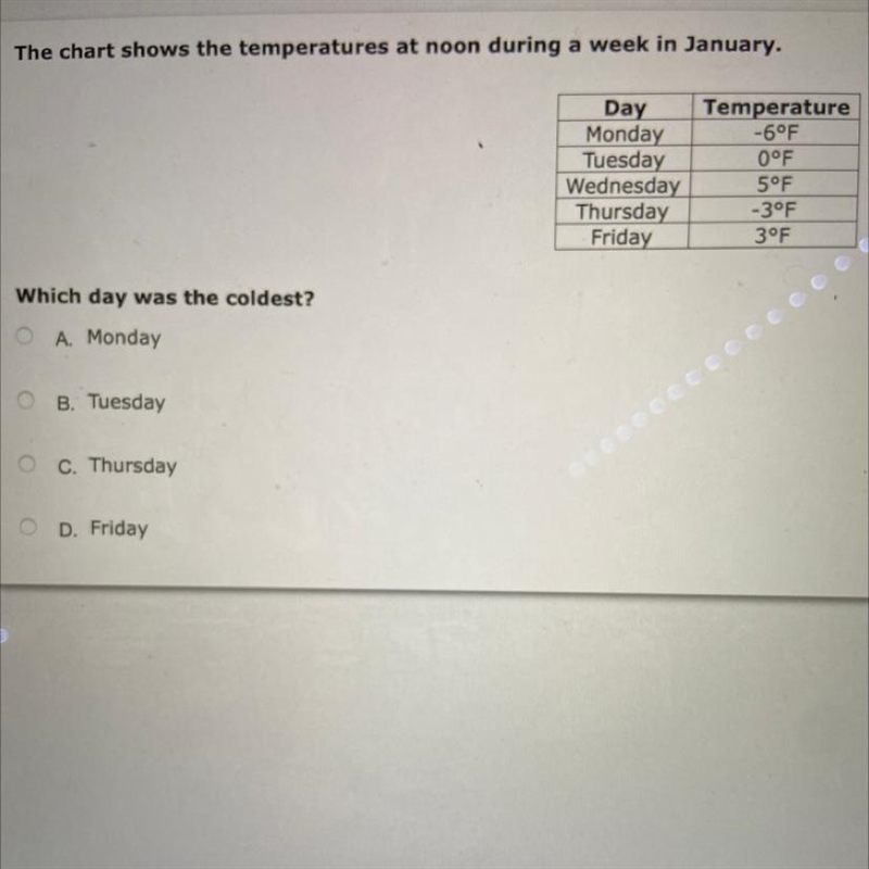 The chart shows the temperatures at noon during a week in January. HELP Day Monday-example-1