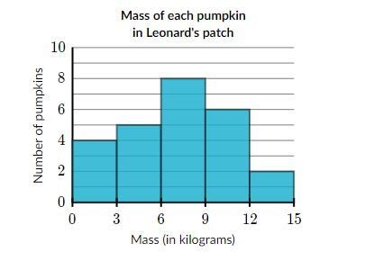 1. How many total pumpkins are represented on the histogram? ___ pumpkins 2. How many-example-1