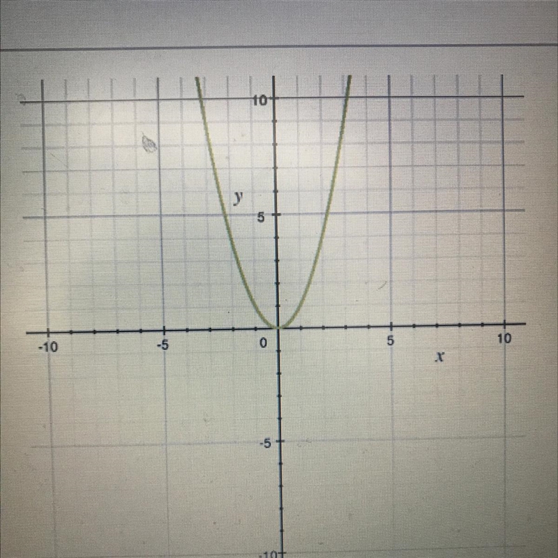 Find the equation of the function in the graph A) y=x B) y=|x| C) y=x3 D) y=x2-example-1