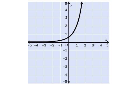 2. Match the graph of the function with the function rule. A. y=(1)/(4)·4^x B. y = 1 • 4x-example-1