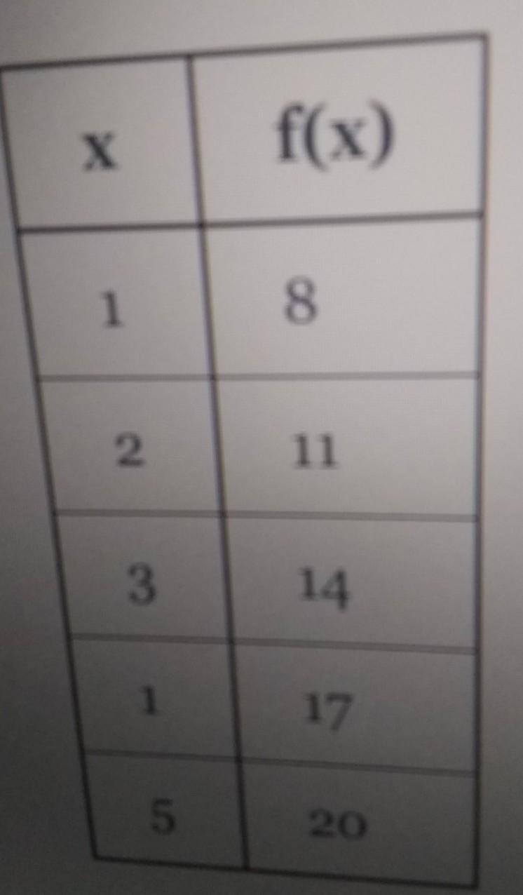 What type of function is shown on the table below​-example-1