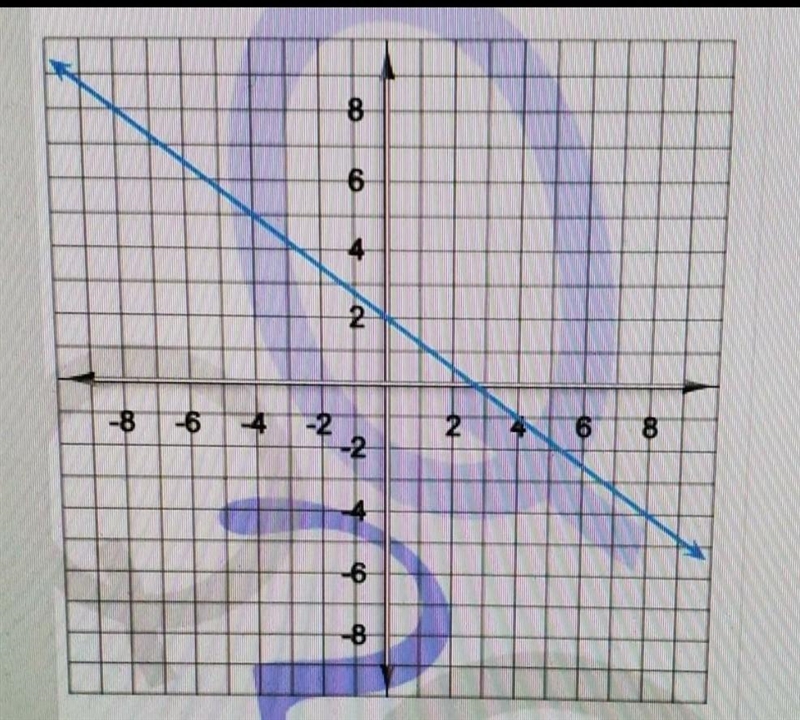 Find the y-intercept of the line on the graph.​-example-1