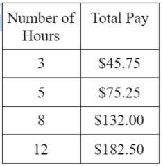 Dayshawn started a new job and is being paid $15.25 for every hour he works. Which-example-1