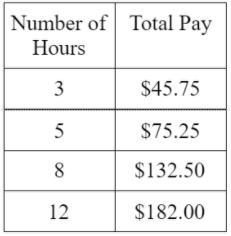 Dayshawn started a new job and is being paid $15.25 for every hour he works. Which-example-2