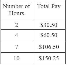 Dayshawn started a new job and is being paid $15.25 for every hour he works. Which-example-3