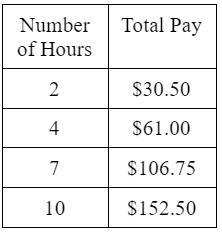 Dayshawn started a new job and is being paid $15.25 for every hour he works. Which-example-4