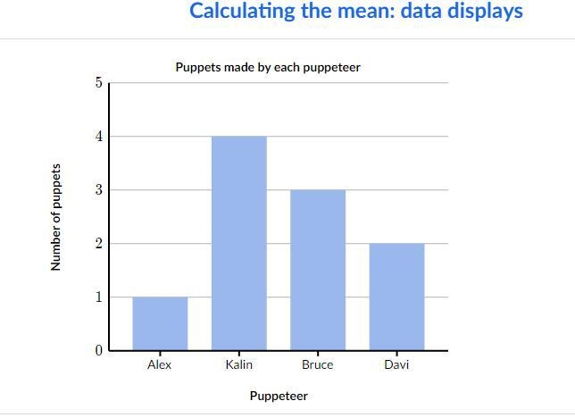 Find the mean of the data in the bar chart below.-example-1