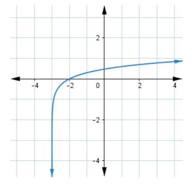 Use the graph of the logarithmic function f(x) to answer the question. What is the-example-1