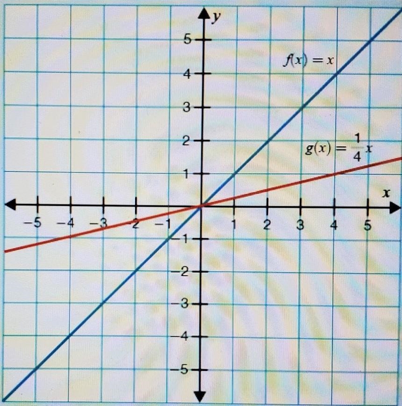 Identify the transformation shown by the 2 lines on the graph as a dilation or translation-example-1