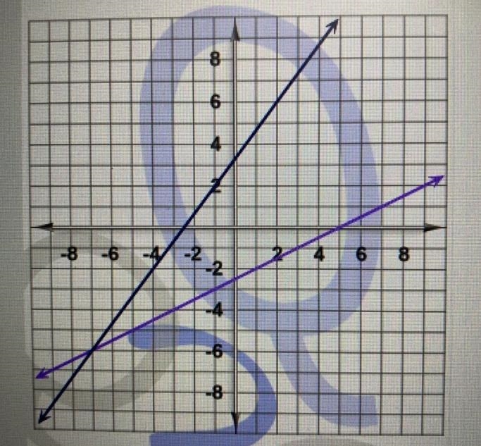 Find the solution of the system of equation shown on the graph￼-example-1