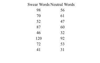 Dr. Kingston predicted that swearing can help reduce pain. In the study, each participant-example-1