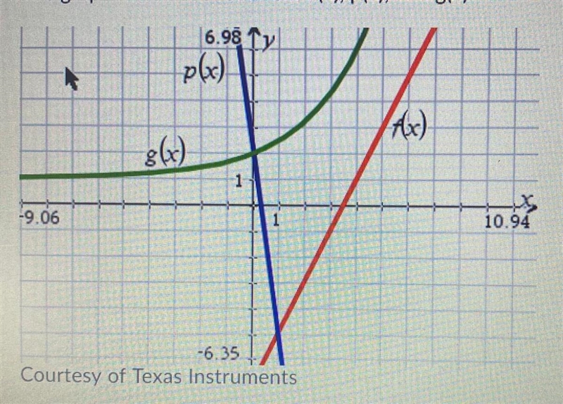 PLEASE HELP I NEED THE ANSWER *Graph is shown in photo* Part A: What is the solution-example-1