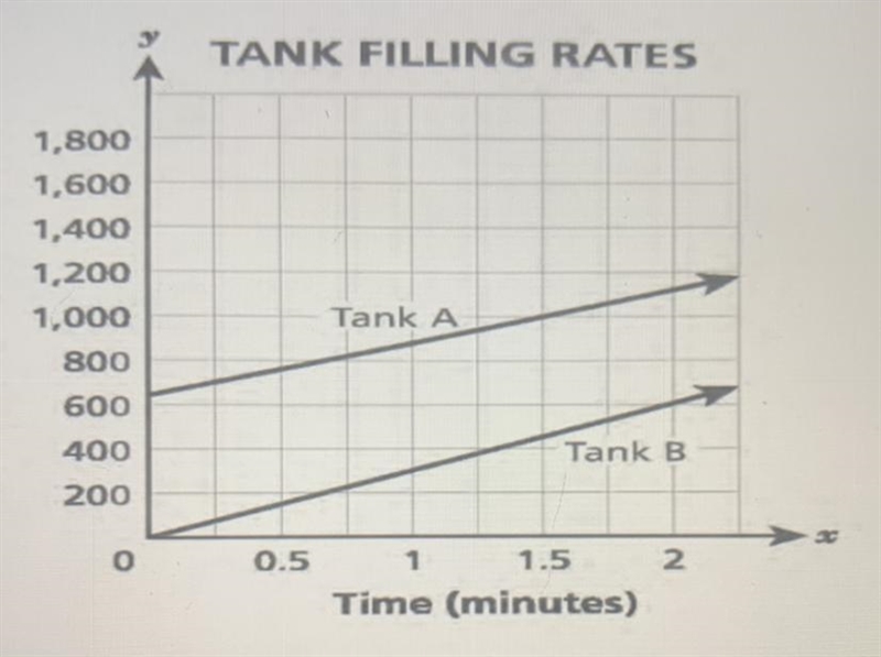 The lines graphed below show the amounts of water in two tanks as they were being-example-1