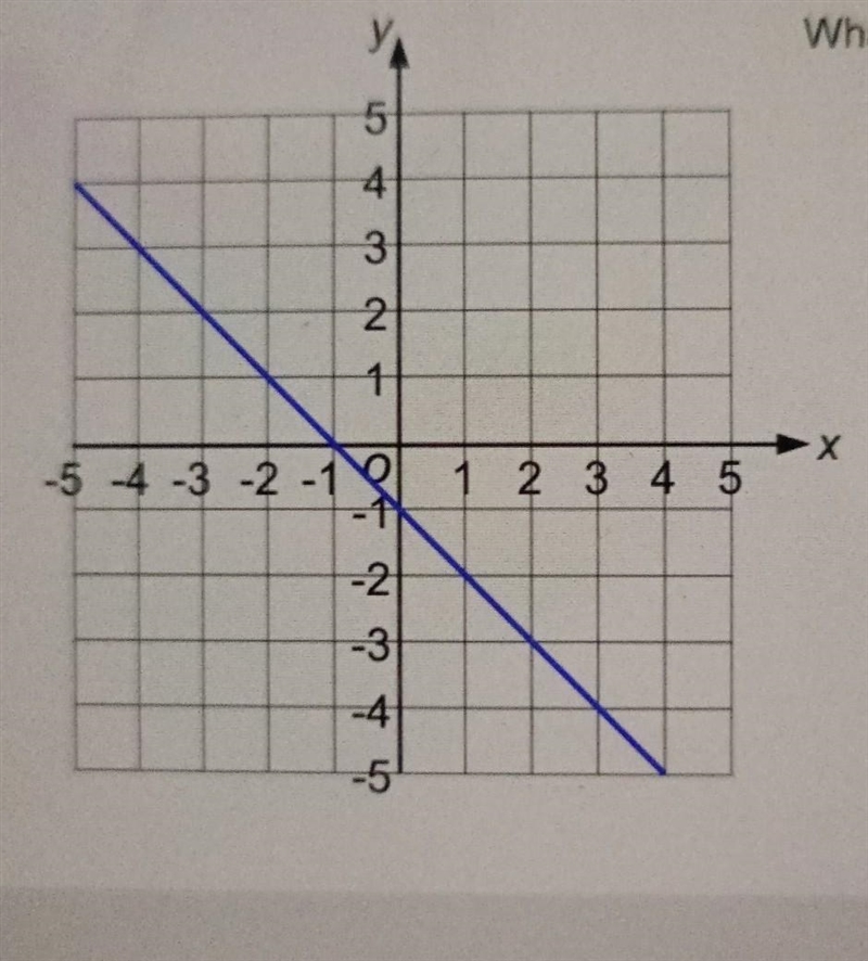 What is the equation of the blue line ​-example-1